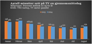TV-seingen øker 13 % mot 2013