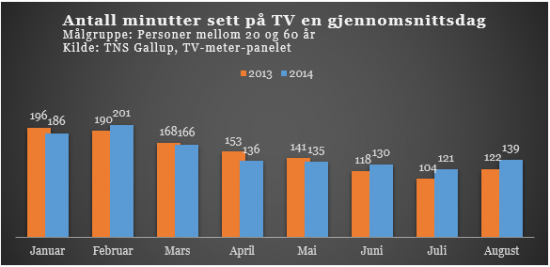 13 % vekst i TV-seingen