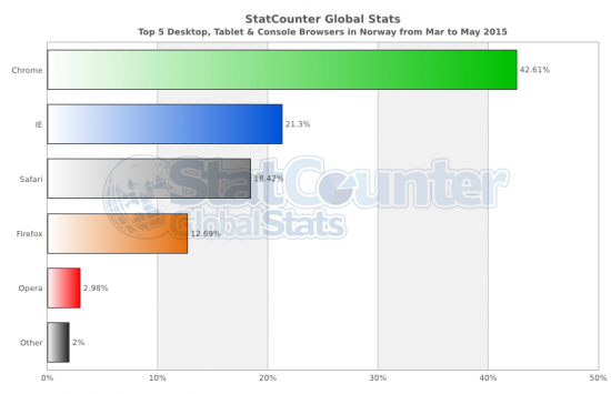 Google Chrome dominerer nettleserstatistikken.