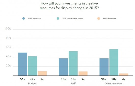 investering digital kreativitet